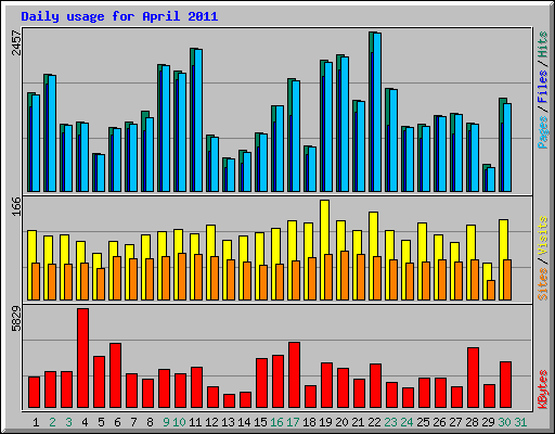 Daily usage for April 2011