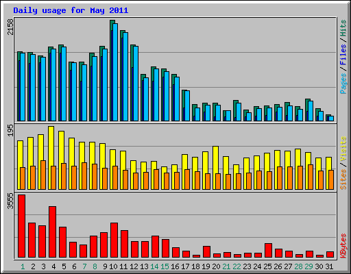 Daily usage for May 2011