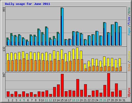 Daily usage for June 2011