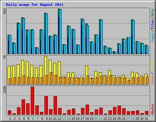 Daily usage for August 2011