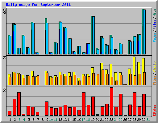 Daily usage for September 2011