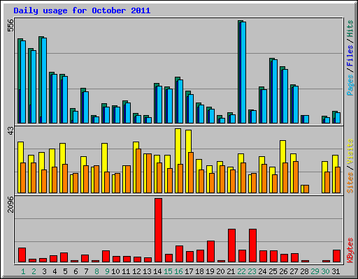 Daily usage for October 2011