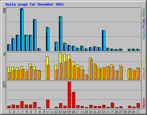 Daily usage for December 2011