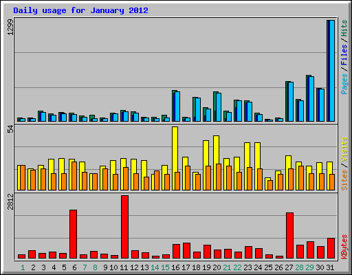Daily usage for January 2012