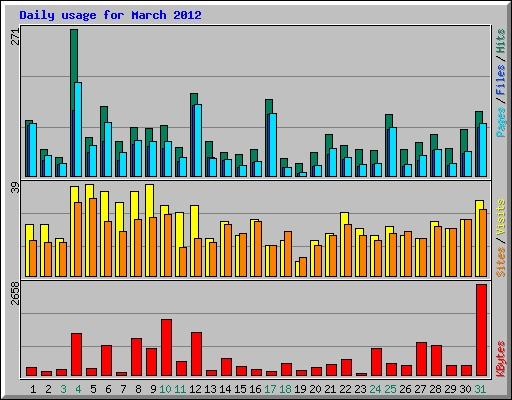 Daily usage for March 2012
