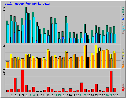 Daily usage for April 2012