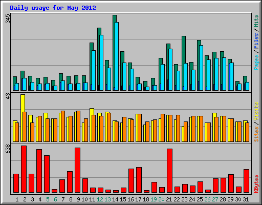 Daily usage for May 2012