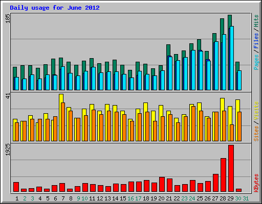 Daily usage for June 2012
