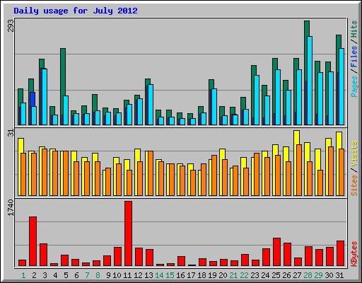 Daily usage for July 2012