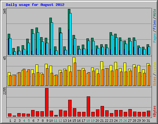 Daily usage for August 2012