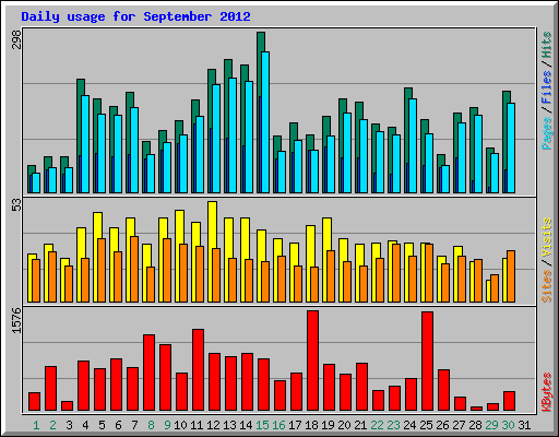 Daily usage for September 2012