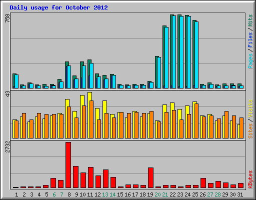 Daily usage for October 2012