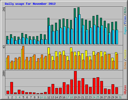 Daily usage for November 2012