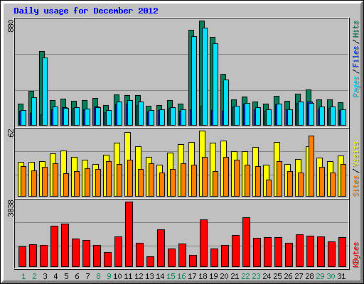Daily usage for December 2012