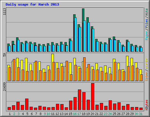 Daily usage for March 2013