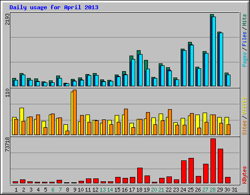 Daily usage for April 2013