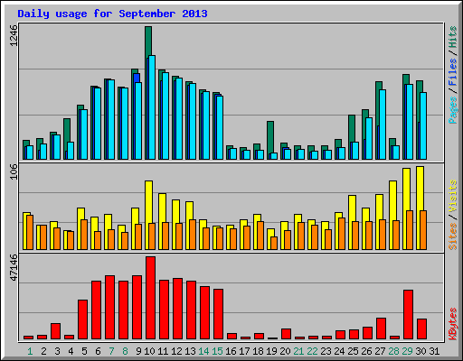 Daily usage for September 2013