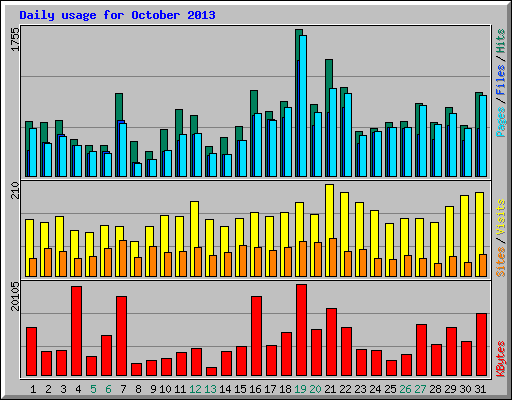Daily usage for October 2013