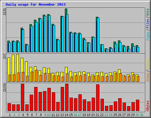 Daily usage for November 2013