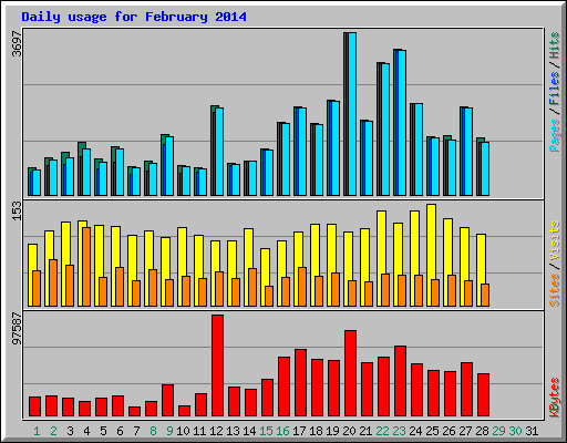 Daily usage for February 2014