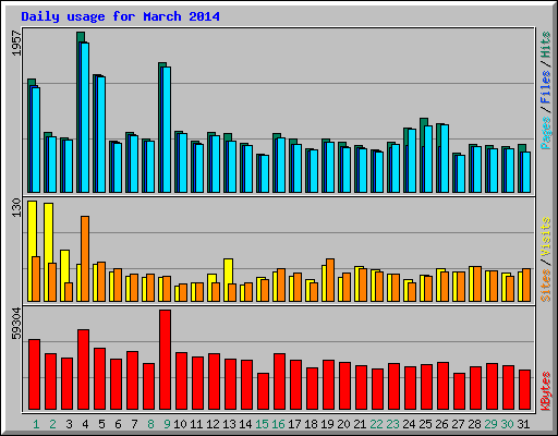 Daily usage for March 2014
