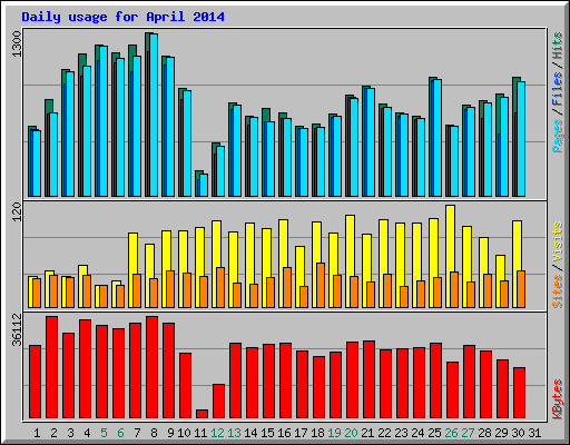 Daily usage for April 2014