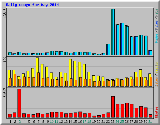 Daily usage for May 2014