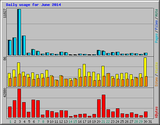 Daily usage for June 2014