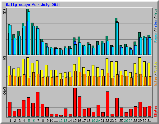 Daily usage for July 2014