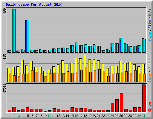 Daily usage for August 2014