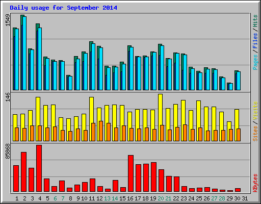 Daily usage for September 2014