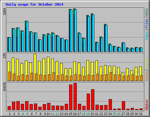Daily usage for October 2014