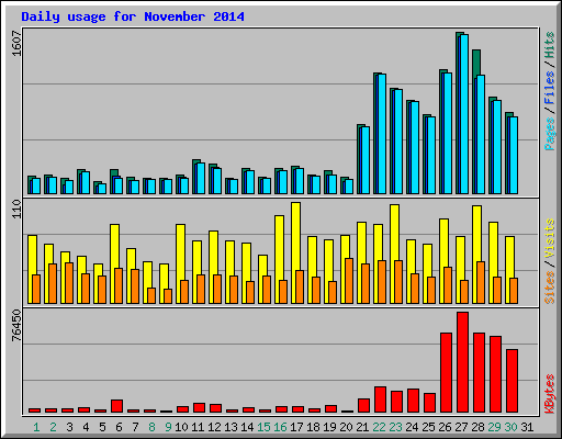 Daily usage for November 2014