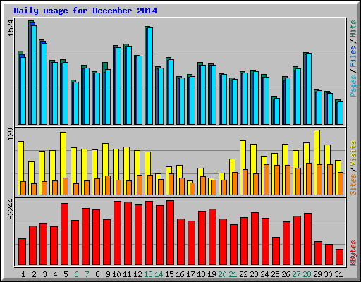 Daily usage for December 2014
