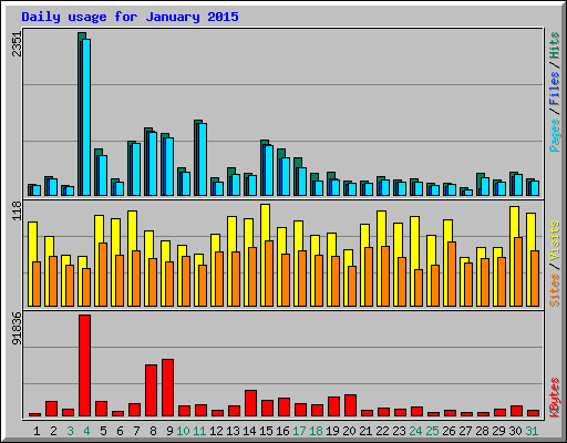 Daily usage for January 2015