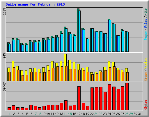 Daily usage for February 2015