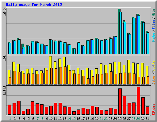 Daily usage for March 2015