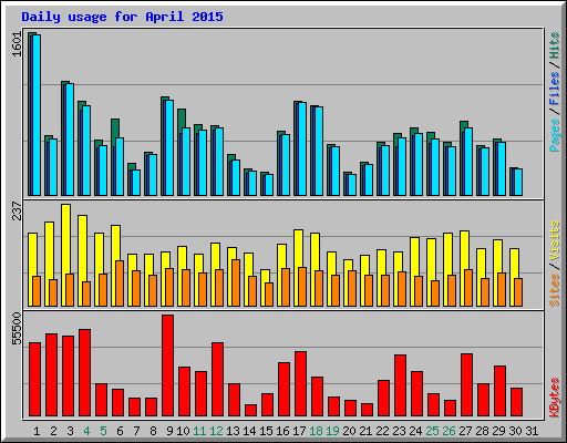 Daily usage for April 2015