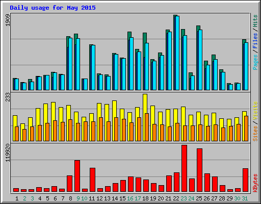 Daily usage for May 2015