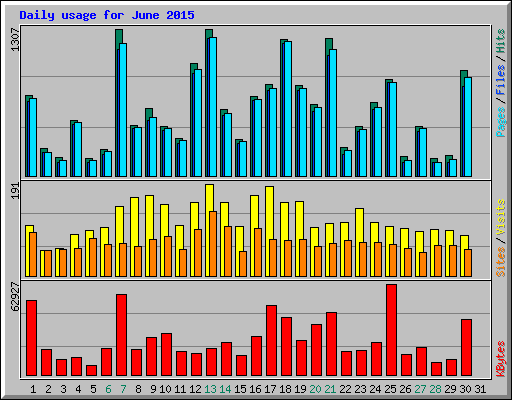 Daily usage for June 2015