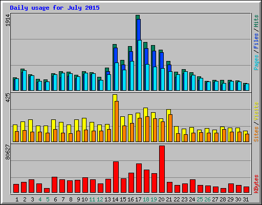 Daily usage for July 2015