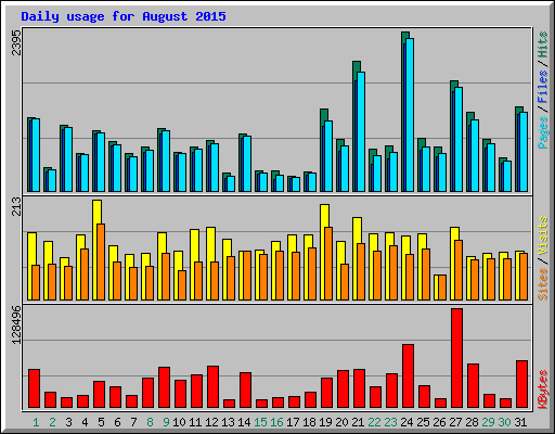 Daily usage for August 2015