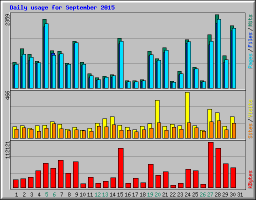 Daily usage for September 2015