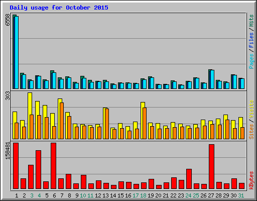 Daily usage for October 2015