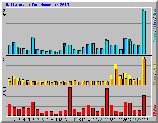 Daily usage for November 2015
