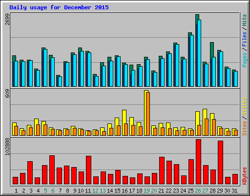 Daily usage for December 2015