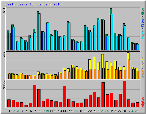 Daily usage for January 2016