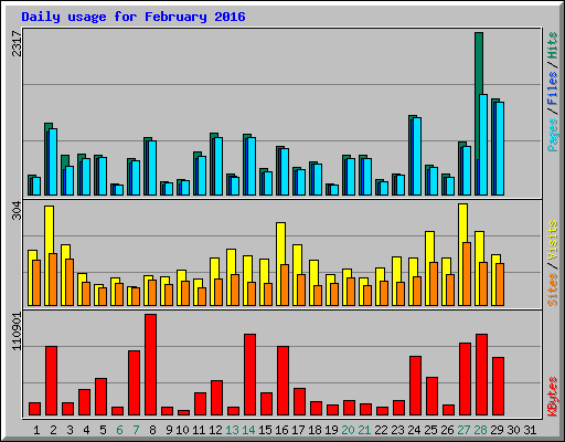 Daily usage for February 2016