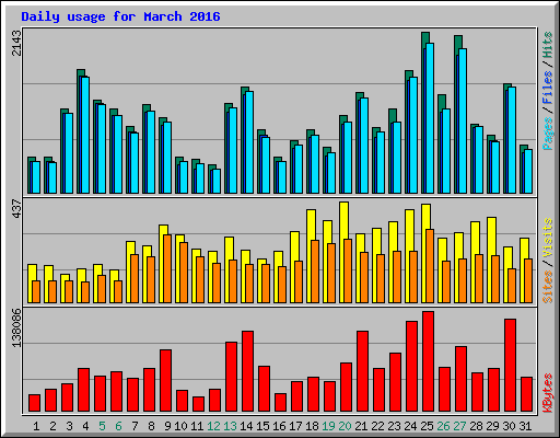 Daily usage for March 2016