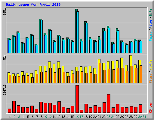 Daily usage for April 2016